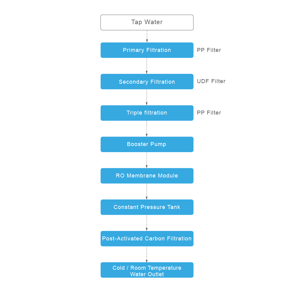 commercial water filtration system process