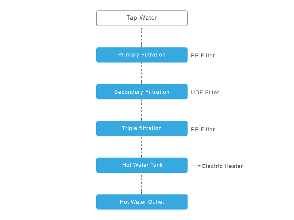 dual faucet hot water dispenser process